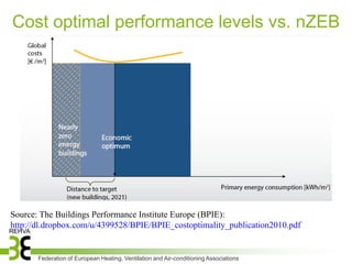 Cost optimal performance levels vs. nZEB




Source: The Buildings Performance Institute Europe (BPIE):
http://dl.dropbox.com/u/4399528/BPIE/BPIE_costoptimality_publication2010.pdf


       Federation of European Heating, Ventilation and Air-conditioning Associations
 