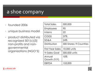 a shoe company

• founded 2006              Total Sales      500,000
                            Employees        90
• unique business model     Interns          22

• product distributed via   COGS             37%
  recognized 501(c)(3)      SG&A             24%
  non-profits and non-      Distribution     300 Stores; 9 Countries
  governmental              First Year Sales 10,000 units
  organizations (NGO’S)
                            Yr Sales Goal    300,000 units
                            Annual           10%
                            Growth (Y/Y)
                            EBITDA           153,000
 