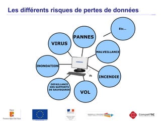 PANNES
INCENDIE
INONDATION
MALVEILLANCE
VOL
DEFAILLANCE
DES SUPPORTS
DE SAUVEGARDE
VIRUS
Les différents risques de pertes de données
Etc…
 