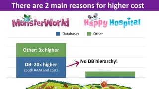 There  are  2  main  reasons  for  higher  cost


                             Databases         Other



    Other:  3x  ...
