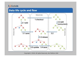Data life cycle and flow
                                                 Rebased	
 state	
 




                                                                                         Persistent	
 state	
 
   	
 Checkout	
 state	
 




                               Copyright © 2010. All rights Reserved, eXo Platform SAS
 