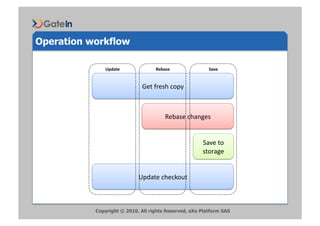 Operation workflow

              Update	
              Rebase	
                Save	
 


                              Get	
 fresh	
 copy	
 



                                           Rebase	
 changes	
 


                                                           Save	
 to	
 
                                                           storage	
 


                            Update	
 checkout	
 



           Copyright © 2010. All rights Reserved, eXo Platform SAS
 
