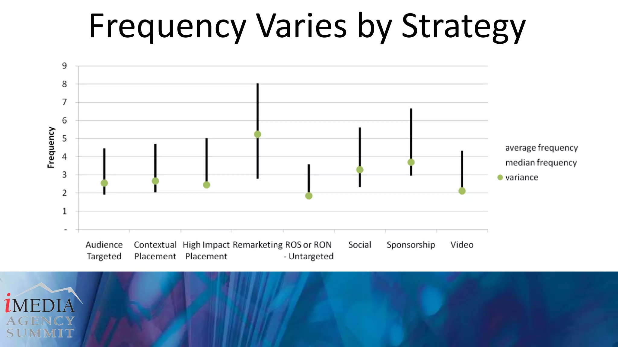 Frequency Varies by Strategy 