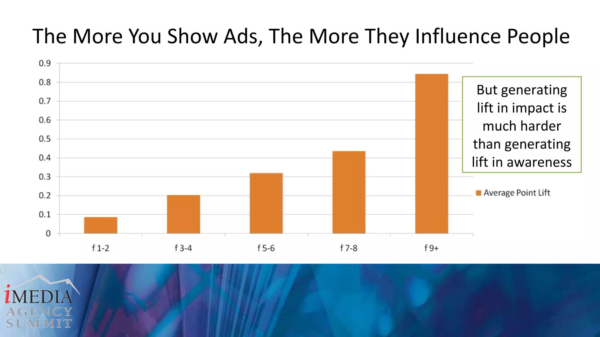 The More You Show Ads, The More They Influence People But generating lift in impact is much harder than generating lift in awareness 