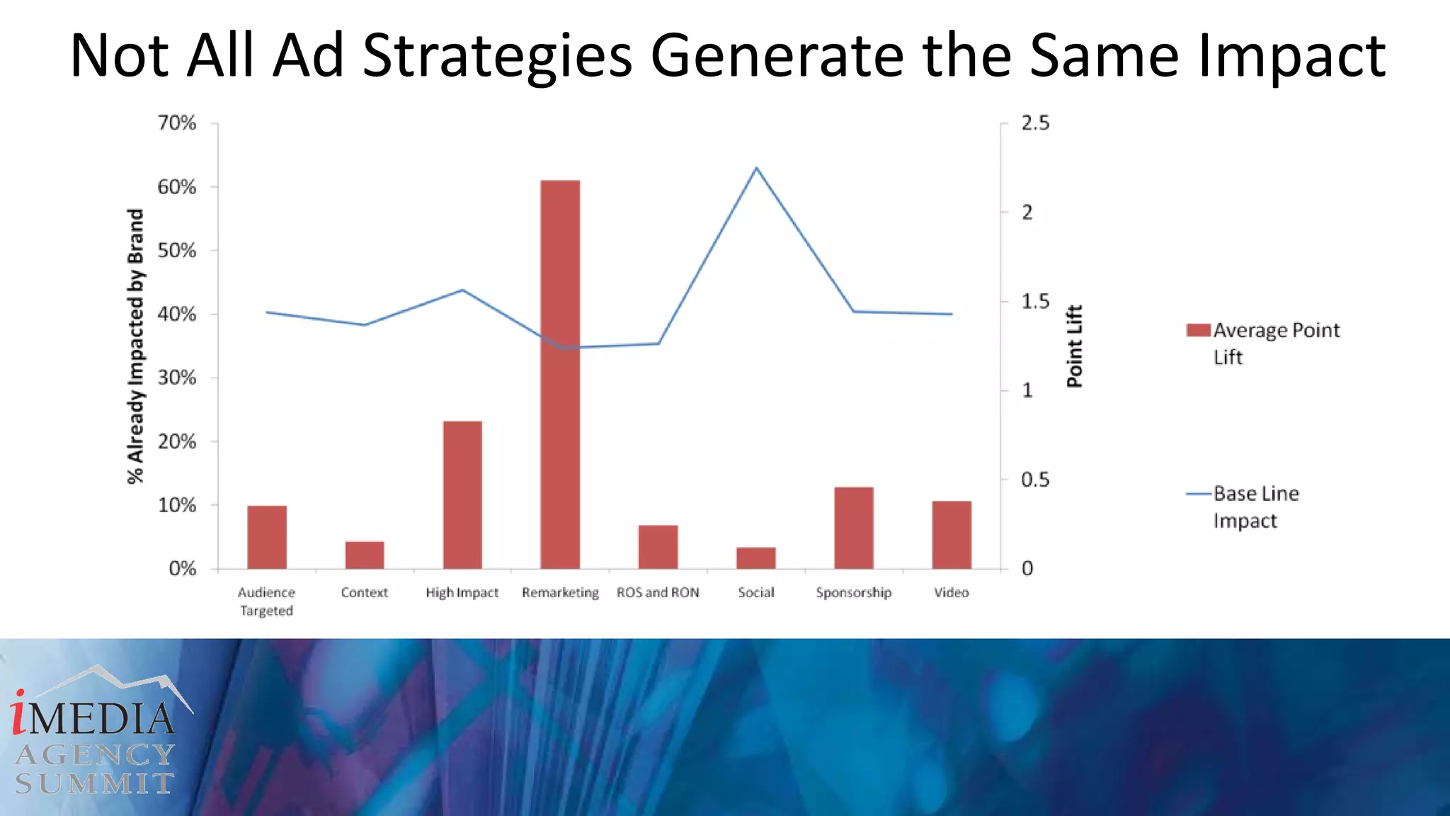 Not All Ad Strategies Generate the Same Impact 