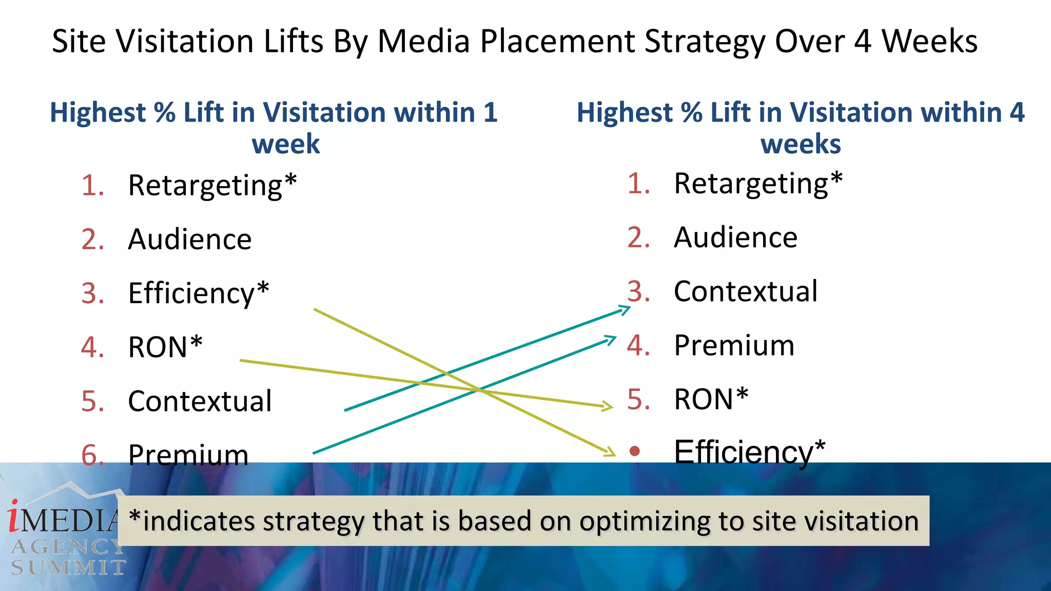 Site Visitation Lifts By Media Placement Strategy Over 4 Weeks Highest % Lift in Visitation within 1 week Retargeting* Audience Efficiency* RON* Contextual Premium Highest % Lift in Visitation within 4 weeks Retargeting* Audience Contextual Premium RON* Efficiency* *indicates strategy that is based on optimizing to site visitation 