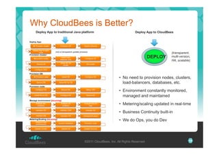 Why CloudBees is Better?
Deploy App to traditional Java platform

Deploy App to CloudBees

Deploy App:
" Provision cluster
Deploy App to each
node

Provision DB

Deploy schema

(not a transparent update process)

Provision cluster:
"provision nodes

Install loadbalancer (LB)

Secure LB

Setup BC for
cluster

QA cluster

" Provision node

Install DB

Configure DB

Secure DB

Setup BC for DB

DEPLOY

Configure LB

(transparent,
multi-version,
HA, scalable)

Configure DNS

Provision DB:

•  No need to provision nodes, clusters,
load-balancers, databases, etc.

Provision node:
Configure OS

Secure OS

Setup JVM

Install AS on OS

Configure AS

Secure AS

Manage environment (recurring)
Analyse sec.
bulletins

Analyse QA
bulletins

Analyse AS/OS
logs

maintain OS

maintain JVM

maintain AS

maintain DB

maintain FW

Acquire Hardware

Provision node

Update Cluster

Update LB

•  Metering/scaling updated in real-time

Validate/QA stack

Measure App
performance

•  Environment constantly monitored,
managed and maintained

Update Security

•  Business Continuity built-in
•  We do Ops, you do Dev

Metering/Scaling (recurring)

©2011 CloudBees, Inc. All Rights Reserved

15

 