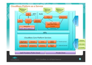 CloudBees Platform as a Service
?+)+"#54+92&
'(#P+120

,--,&<+9%#(&
G55"*1-8#90

&

@92+(5(*0+&C0+(&
G55"*1-8#90

&

TO4'

Test

&

X/G'

Continuous
Deployment

Y82#)"'

Build

Preproduction

JVM – Java EE
Java, Python, Scala, …

'-(29+(&G%%&Q90

Testing

&

X30)#*$)+*3#'
U!9'

54G'

Production

(%?3"'

K'

Maintenance

D,!#'
:&)82A33#':)+3',&%R)+L'53+?*-3#'
RDBMS, NoSQL

Provisioning

Identity

Messaging

Management

Logging/
Auditing

Runtime services

Monitoring

Metering
Billing

Back-end services

Databases
Other SaaS
On Premise

&

!"#$%/++0&G%%Q90

Data Services

IaaS Providers (Public Cloud)

Private Cloud

©2011 CloudBees, Inc. All Rights Reserved

16

 