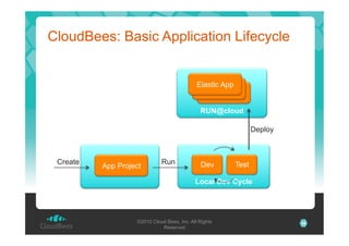 CloudBees: Basic Application Lifecycle

Elastic App
Elastic App
Elastic App
RUN@cloud
Deploy

Create

App Project

Run

Dev

Test

Local Dev Cycle

©2010 Cloud Bees, Inc. All Rights
Reserved

26

 