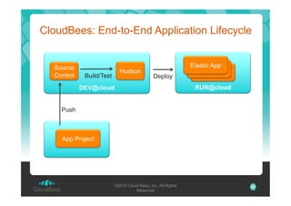 CloudBees: End-to-End Application Lifecycle

Source
Control

Hudson

Build/Test

Deploy

DEV@cloud

Elastic App
Elastic App
Elastic App
RUN@cloud

Push

App Project

©2010 Cloud Bees, Inc. All Rights
Reserved

27

 