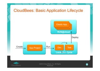 CloudBees: Basic Application Lifecycle

Elastic App
Elastic App
Elastic App
RUN@cloud
Deploy

Create

App Project

Run

De...