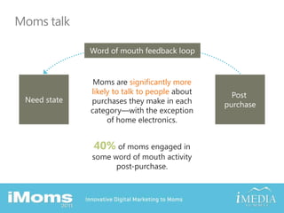 Moms talkWord of mouth feedback loopNeedstatePost purchaseMoms are significantly more likely to talk to people about purchases they make in each category—with the exception of home electronics.40% of moms engaged in some word of mouth activity post-purchase.
