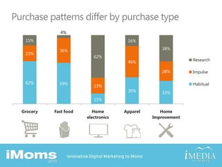 Purchase patterns differ by purchase type
