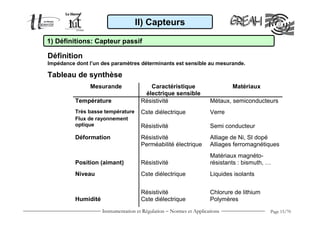 II) Capteurs

1) Définitions: Capteur passif

Définition
Impédance dont l’un des paramètres déterminants est sensible au mesurande.

Tableau de synthèse
               Mesurande                 Caractéristique                      Matériaux
                                       électrique sensible
          Température                 Résistivité                     Métaux, semiconducteurs
          Très basse température      Cste diélectrique               Verre
          Flux de rayonnement
          optique                     Résistivité                     Semi conducteur
          Déformation                 Résistivité                     Alliage de Ni, SI dopé
                                      Perméabilité électrique         Alliages ferromagnétiques
                                                                      Matériaux magnéto-
          Position (aimant)           Résistivité                     résistants : bismuth, …
          Niveau                      Cste diélectrique               Liquides isolants


                                      Résistivité                     Chlorure de lithium
          Humidité                    Cste diélectrique               Polymères
                     Instrumentation et Régulation − Normes et Applications                 Page 15/70
 