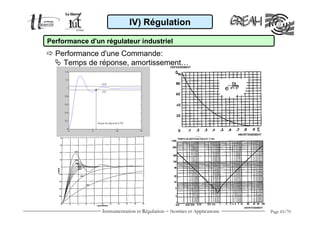 Instrumentation et Régulation − Normes et Applications Page 65/70
IV) Régulation
Performance d'un régulateur industriel
Performance d'une Commande:
Temps de réponse, amortissement…
 