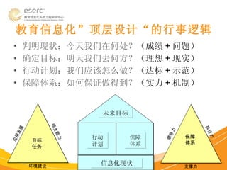 教育信息化”顶层设计“的行事逻辑 判明现状：今天我们在何处？ （成绩 + 问题） 确定目标：明天我们去何方？ （理想 + 现实） 行动计划：我们应该怎么做？ （达标 + 示范） 保障体系：如何保证做得到？ （实力 + 机制） 未来目标 信息化现状 行动计划 保障体系 环境建设 应用发展 师生能力 目标任务 支撑力 领导力 执行力 保障体系 