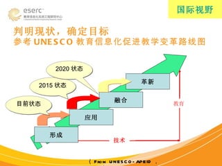 判明现状，确定目标 参考 UNESCO 教育信息化促进教学变革路线图 国际视野 目前状态 2015 状态 2020 状态 形成 应用 融合 革新 技术 教育 （ From UNESCO-APEID ，  2005 ） 