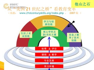 从“美国 21 世纪之桥”看教育变革 （来源：  www.21stcenturyskills.org/index.php   ，  2007 版 ） 标准  &  评估 课程  &  教学 专业发展 学习环境 生活 / 求业技能 学习与创新技能 信息 / 媒体 / 技术技能 核心学科及  21 世纪主题 他山之石 
