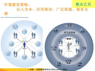环境建设策略：   以人为本、应用驱动、广泛联通、服务支撑 他山之石 （来源：《美国国家教育技术规划 2010 》终稿） 学习共同体 资源 专家 个人学习网 在线课程 在线辅导 技术服务商 课堂 内容 数据 