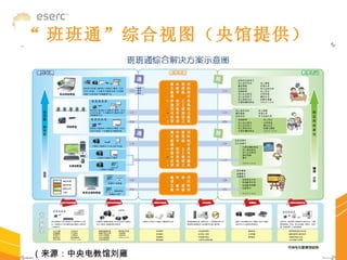（来源：中央电教馆刘雍潜， 2010.7 ） “ 班班通”综合视图（央馆提供）   