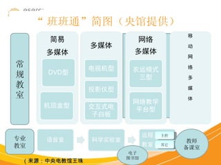 常 规 教 室 教师 备课室 专业 教室 电子 图书馆 （来源：中央电教馆王珠珠， 2010.4 ） “ 班班通”简图（央馆提供）   主控 其它 