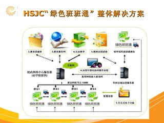 HSJC“ 绿色班班通 ” 整体解决方案 