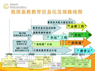 我国基教教育信息化发展路线图 陈至立（ 2000.10) 《抓住机遇，加快发展，在中小学大力普及信息技术教育》  “ 农远 ” 二期 1996 2000 2006 2010 100 个计算机 教育试验区计划 教育信息化技术标准 “ 校校通 ” 计划  1000 个试点 校园网计划 基教资源库建设 计算机教育普及计划 “ 农远 ” 工程 教育技术能力建设项目 广州天河区 (1996) 提出 “ 以教育信息化 带动教育现代化 “ 战略 96-750 多媒体课件开发项目 国务院（ 1999.6 ）《关于深化教育改革全面推进素质教育的决定》   “ 金教工程 ” 苏州市（ 1998 ）启动《苏州教育信息化行动计划》 教育部（ 2004.2 ）《 2003 — 2007 年 教育振兴行动计划 》  2010 年 5 月国务院通过《国家中长期教育改革和发展规划纲要（ 2010 － 2020 年）》 “ 班班通 ” 2011 “ 教育云” 2011 年教育部《教育信息化规划纲要（ 2011 － 2020 年）》（待发布） 