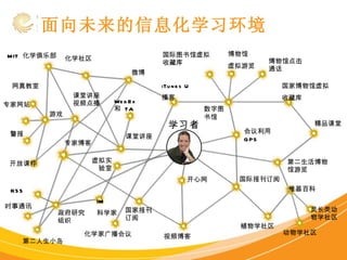 面向未来的信息化学习环境 学习者 会议利用 GPS 国际报刊订阅 开心网 第二生活博物馆游览 视频博客 植物学社区 维基百科 动物学社区 灵长类动物学社区 精品课堂 国家博物馆虚拟 收藏库 iTunes U  播客 国际图书馆虚拟收藏库 博物馆 虚拟游览 博物馆点击通话 数字图书馆 微博 化学社区 MIT  化学俱乐部 课堂讲座 国家报刊订阅 WebEx  和  TA 化学家广播会议 虚拟实验室 IM 科学家 专家博客 课堂讲座视频点播 专家网站 网真教室 游戏 警报 开放课件 政府研究组织 RSS 时事通讯 第二人生小岛 