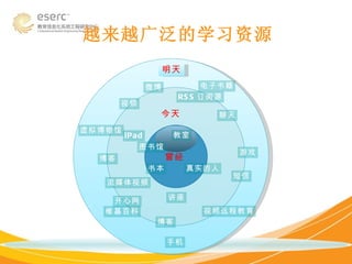 越来越广泛的学习资源 明天 今天 曾经 聊天 视频远程教育 博客 手机 维基百科 开心网 讲座 流媒体视频 视频 虚拟博物馆 iPad 博客 教室 游戏 短信 书本 真实的人 图书馆 RSS 订阅源 电子书籍 微博 