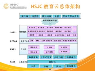 HSJC 教育云总体架构 IASS PAAS SAAS EPAAS 基础平台 虚拟化 主机 存储 网络 其他硬件 数据服务 分布式计算 负载均衡 数据备份 物联网教育云接入 平台层 服务总线 安全认证 工作量 业务管理 访问控制 教育平台层 CMS SNS CDN 视频分发 视频协同 教育资源整合系统 数据挖掘 软件服务 数字图书馆 数字实验室 虚拟班级 备课系统 考试系统 班班通 家校通 … 校务通 综合评价系统 教具 学具 电子课本 电子教材 电子辅教 多媒体课件 电子图书 客户端 浏览器 移动终端 电视 开放云平台应用 