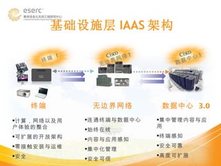 基础设施层 IAAS 架构 终端 无边界网络 数据中心  3.0 终端  ! Cisco  无边界网络 ! Cisco  数据中心 ! 计算，网络以及用户体验的整合 可扩展的开放架构 零接触安装与运维 安全 连通终端与数据中心 始终在线 内容与应用感知 集中化管理 安全可信 集中管理内容与应用 终端感知 安全可靠 高度可扩展 