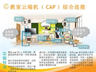 教室云端机（ CAP ）综合连接 电子白板 短焦投影仪 音响设备 摄像头 电视机 实物展台 无线麦克 CAP CAP 电子书包 远程信息化教学 远程高清视频互动 藉由 CAP 的 IT 互联功能，搭建校园网络环境，实现“班班通” 建立学校的教学资源库，实现校内资源共享和统一管理 支持校内跨班教学、同步广播、课程录像点播及实时课程录制等功能 通过进一步构建区域级和教育云，实现“校校通”，建立区域教育云资源中心，支持学校间、区域间的信息共享，进而实现异地远程教育、区域教育信息集中管理等功能 利用 CAP 的无线接入和交换功能，配合学生电子书包的使用，可进一步建设无线校园，为每个学生创建个性化的虚拟学习档案，完善对学生学习的追踪和管理 