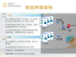 校园网络架构 功能 接入交换机汇聚多个云终端，对云终端实行集中部署和用户安全准入控制 汇聚交换机汇聚多个接入交换机，连接校园服务器和出口路由器 出口路由器实现与运营商网络和教育城域网连接， IPVPN  和防火墙控制 优势 接入交换机与云终端自动识别，集中安装维护 为云服务提供全面 L2 和 L3 安全性 可靠运行，无间断教学 MediaNet 保证视频多媒体高效传输 Cisco 2928  接入交换机 Cisco  路由器 教育城域网 运营商 C3560 汇聚交换机 IPVPN 电子白板教室 电子白板教室 Cisco 2928 接入交换机 课件服务器 