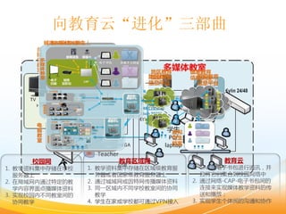 2.3.5 云接入平台案例 向教育云“进化”三部曲 