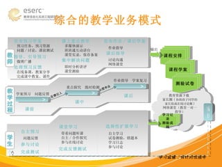 综合的教学业务模式 教育资源下载  家长圈 ( 协助孩子同学的家长组成在线讨论圈 ) 网络课堂（教育一对一指导） 家长 学习监督，有针对性指导 课程安排 课程学案 测验试卷 输出 学习记录 测验成线 输出 问题反馈 发布预习学案 课上重点教学 预习任务，预习资源 问题 / 讨论，课前测试 多媒体演示 班班通互动讲台 课堂实录，保存备案 发布作业 / 课后学案 作业指导 课后指导 讨论沟通 网络课堂 集中解决问题 即时分析讲评 课堂测验 指导、引导预习 处理预习反馈 在线备课，教案分享 完成课中教案、课件 微博广播 课前 课中 课后 > > > 学案预习  问题反馈 重点探究  既时检测 作业指导  学案复习 反馈引入 分层作业 自主预习 参与讨论 完成测试 课堂学习 完成反馈测试 带着问题听课 自主 / 合作探究 参与在线讨论 选择性扩展学习 自主学习 试卷测验，错题本 学习日志 参与讨论 