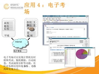 应用 4 ：电子考场 电子考场可以实现计算机实时联网考试、脱机测验、自动阅卷、考试成绩分析等功能，有针对各种应用环境 B/S 、 C/S 两种实现方法。 甲城 乙城 A 校 B 校 C 校 D 校  1 班 D 校  2 班 家  庭 Internet 电子考场 