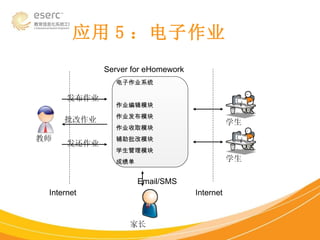 应用 5 ：电子作业 电子作业系统 作业编辑模块 作业发布模块 作业收取模块 辅助批改模块 学生管理模块 成绩单 发布作业 批改作业 发还作业 Internet Internet Server for eHomework Email/SMS 教师 学生 学生 家长 