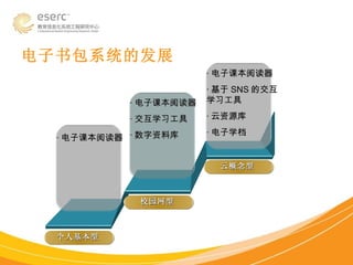 · 电子课本阅读器 · 电子课本阅读器 · 交互学习工具 · 数字资料库 · 电子课本阅读器 · 基于 SNS 的交互学习工具 · 云资源库 · 电子学档 个人基本型 校园网型 云概念型 电子书包系统的发展 