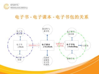   电子书 - 电子课本 - 电子书包的关系 电子书 e - Book 一类特殊的电子书 电子课本 e - Textbook 加载到个人 学习终端 电子书包 e - Schoolbag  阅读性与 教学性 关联性 富媒体 交互性 开放性 电子书 阅读器 电子课书 阅读器 虚拟学具 学习服务 电子书 内容 