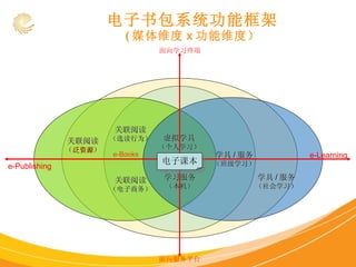 电子书包系统功能框架 ( 媒体维度 x 功能维度） 虚拟学具 （个人学习） 学习服务 （本机） 学具 / 服务 （班级学习） 关联阅读 （选读行为） 关联阅读 （电子商务） 关联阅读 （ 泛资源 ） 学具 / 服务 （社会学习） 电子课本 e-Books 面向服务平台 面向学习终端 e-Publishing e-Learning 