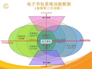 电子书包系统功能框架 ( 拓展第三方功能） 虚拟学具 （个人学习） 学习服务 （本机） 学具 / 服务 （班级学习） 关联阅读 （选读行为） 关联阅读 （电子商务） 关联阅读 （ 泛资源 ） 学具 / 服务 （社会学习） 面向服务平台 面向学习终端 e-Publishing e-Learning 电子课本 e-Books 第三方学具 第三方服务 