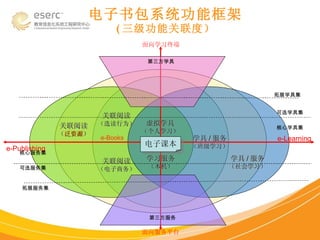 电子书包系统功能框架 ( 三级功能关联度） 虚拟学具 （个人学习） 学习服务 （本机） 学具 / 服务 （班级学习） 关联阅读 （选读行为） 关联阅读 （电子商务） 关联阅读 （ 泛资源 ） 学具 / 服务 （社会学习） 面向服务平台 面向学习终端 e-Publishing e-Learning 电子课本 e-Books 第三方学具 第三方服务 拓展学具集 可选学具集 核心学具集 核心服务集 可选服务集 拓展服务集 