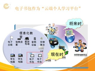 电子书包作为“云端个人学习平台” CAP 电脑 电子白板 短焦投影 音响设备 摄像头 名校 音响设备 电子白板 教师 电脑 短焦投影 信息化教室 学生 电脑 WiFi 实物 展台 电子书包 CAP 学生 电脑 电子书包 现在时 将来时 