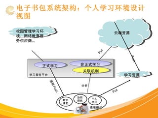 电子书包系统架构：个人学习环境设计视图 云端资源 校园管理学习环境、网络教育服务供应商… 强制 Push 正式学习 关联机制 非正式学习 学习服务平台 Pull 学习资源 Push 分析 Pull 数字课堂 协同探究 个人学习 情境模式 
