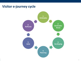 Visitor e-journey cycle

                                1.
                            Oriëntatie


                                             2.
                   6.
                                         Destinatie-
                Reflectie
                                           keuze




                  5.                         3.
                 Actie                   Verdieping


                               4.
                            Planning



la group                                               3
 
