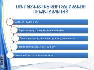 Высокая надежность


   Упрощенное управление приложениями


    Потенциально улучшенная производительность


   Экономия на стоимости ПО и ПК


Удаленный доступ к приложениям
 