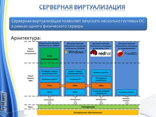 Серверная виртуализация позволяет запускать несколько гостевых ОС
в рамках одного физического сервера.

Архитектура:




                              Аппаратное обеспечение
 