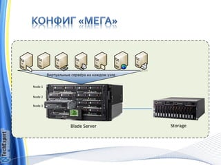 Виртуальные сервера на каждом узле

Node 1


Node 2

Node 3




                    Blade Server              Storage
 