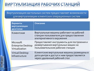 Виртуализация настольных систем предоставляет возможности
    для виртуализации клиентских операционных систем

   Варианты          Описание
   виртуализации
   десктопов
   Клиентская         Виртуальные машины работают на рабочей
                      станции пользователя для предоставления
                      альтернативного окружения
   Microsoft          Предоставляет инструменты для построения и
   Enterprise Desktop развертывания виртуальных машин на
   Virtualization     пользовательские рабочие станции
   Virtual Desktop    Клиентские виртуальные машины размещены в
   Infrastructure     дата центре и доступ к ним предоставляется
                      через удаленный рабочий стол
 
