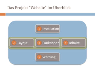 Das Projekt "Website" im Überblick Installation1LayoutFunktionenInhalte234Wartung5